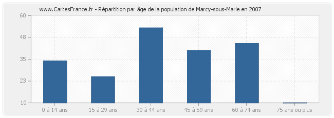 Répartition par âge de la population de Marcy-sous-Marle en 2007