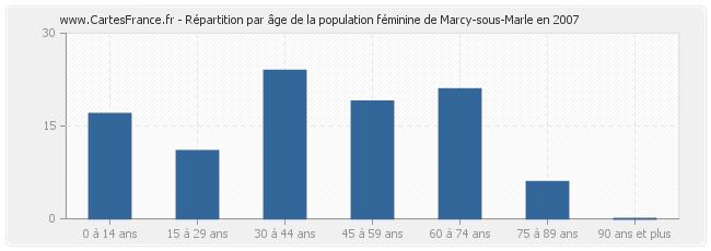 Répartition par âge de la population féminine de Marcy-sous-Marle en 2007