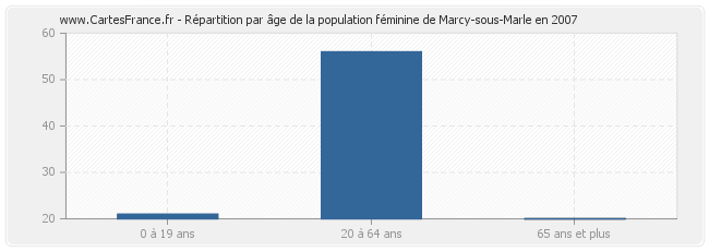 Répartition par âge de la population féminine de Marcy-sous-Marle en 2007