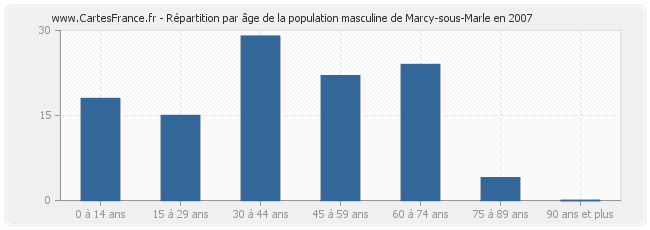 Répartition par âge de la population masculine de Marcy-sous-Marle en 2007