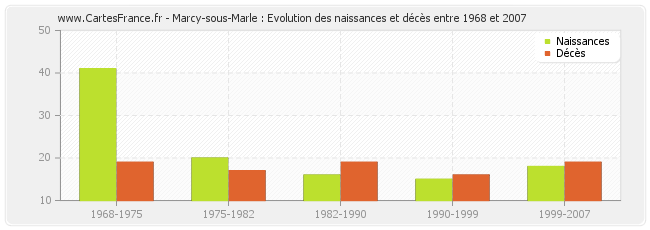 Marcy-sous-Marle : Evolution des naissances et décès entre 1968 et 2007