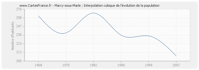 Marcy-sous-Marle : Interpolation cubique de l'évolution de la population