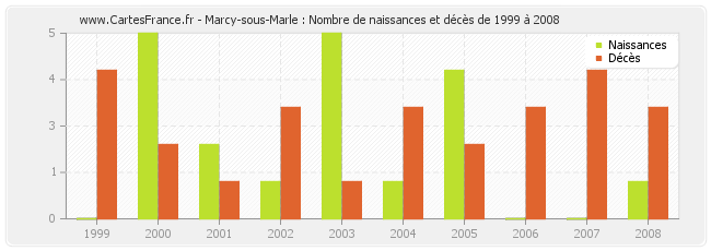Marcy-sous-Marle : Nombre de naissances et décès de 1999 à 2008