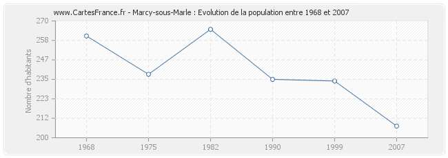 Population Marcy-sous-Marle