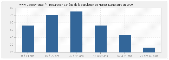 Répartition par âge de la population de Marest-Dampcourt en 1999