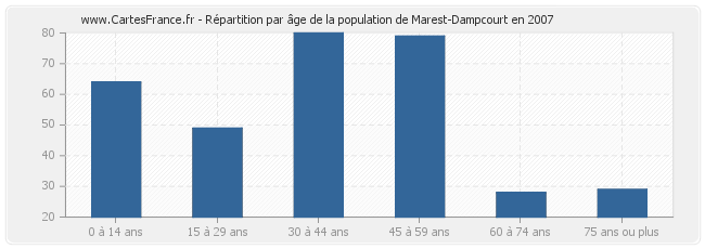Répartition par âge de la population de Marest-Dampcourt en 2007