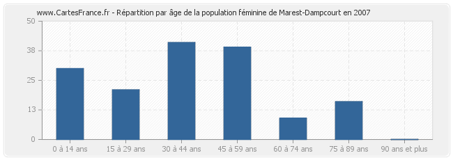 Répartition par âge de la population féminine de Marest-Dampcourt en 2007