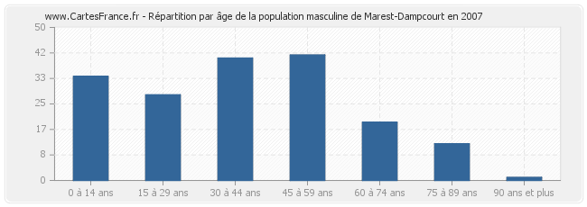 Répartition par âge de la population masculine de Marest-Dampcourt en 2007