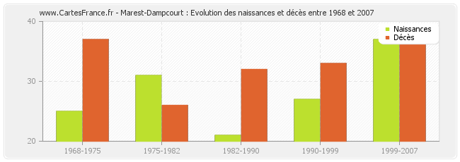 Marest-Dampcourt : Evolution des naissances et décès entre 1968 et 2007