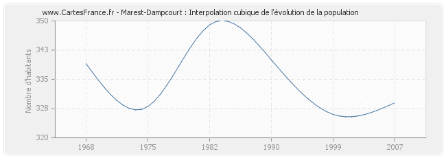 Marest-Dampcourt : Interpolation cubique de l'évolution de la population
