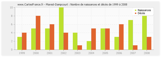 Marest-Dampcourt : Nombre de naissances et décès de 1999 à 2008