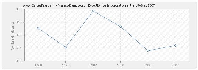 Population Marest-Dampcourt