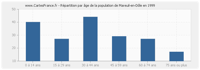 Répartition par âge de la population de Mareuil-en-Dôle en 1999