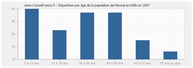 Répartition par âge de la population de Mareuil-en-Dôle en 2007