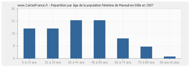 Répartition par âge de la population féminine de Mareuil-en-Dôle en 2007