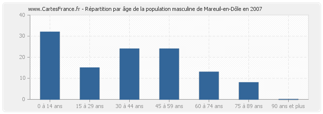 Répartition par âge de la population masculine de Mareuil-en-Dôle en 2007