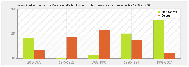 Mareuil-en-Dôle : Evolution des naissances et décès entre 1968 et 2007