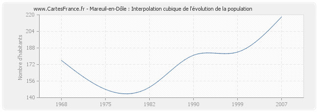 Mareuil-en-Dôle : Interpolation cubique de l'évolution de la population