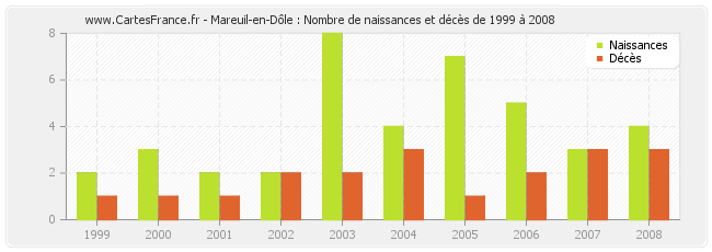 Mareuil-en-Dôle : Nombre de naissances et décès de 1999 à 2008