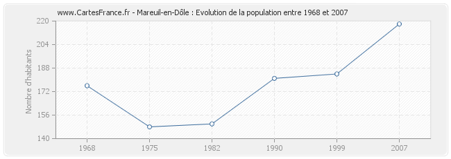 Population Mareuil-en-Dôle