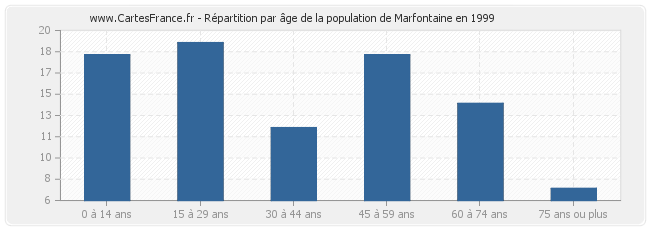 Répartition par âge de la population de Marfontaine en 1999