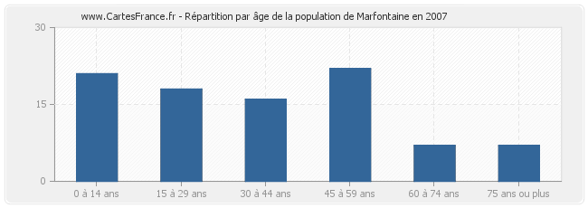 Répartition par âge de la population de Marfontaine en 2007