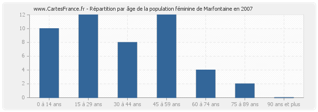 Répartition par âge de la population féminine de Marfontaine en 2007