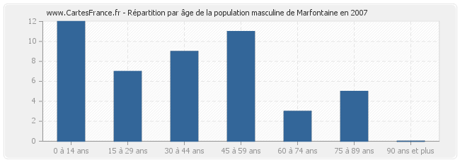 Répartition par âge de la population masculine de Marfontaine en 2007