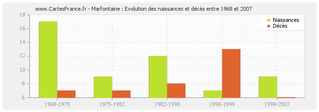 Marfontaine : Evolution des naissances et décès entre 1968 et 2007