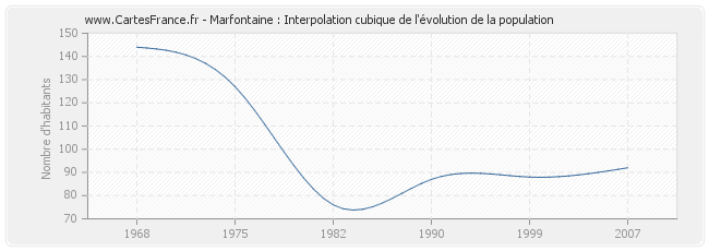 Marfontaine : Interpolation cubique de l'évolution de la population