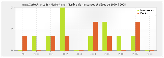 Marfontaine : Nombre de naissances et décès de 1999 à 2008