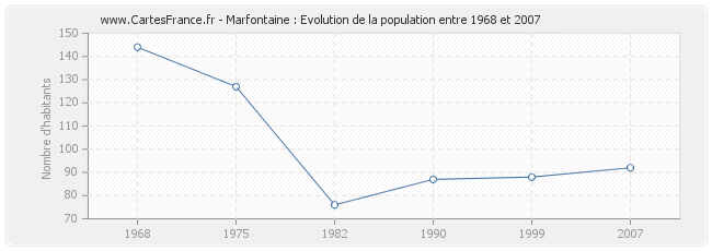 Population Marfontaine