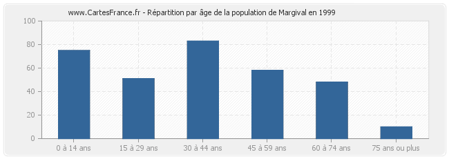 Répartition par âge de la population de Margival en 1999