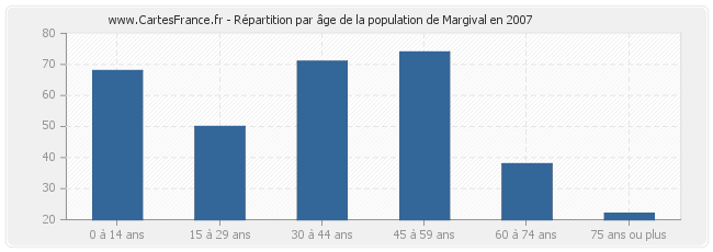 Répartition par âge de la population de Margival en 2007