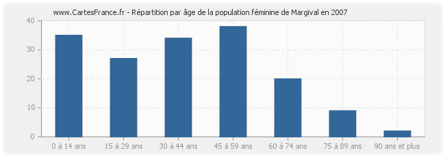 Répartition par âge de la population féminine de Margival en 2007