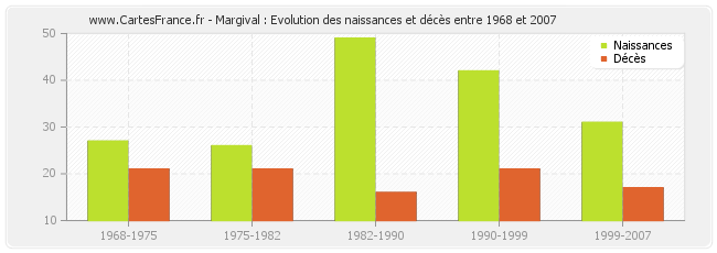 Margival : Evolution des naissances et décès entre 1968 et 2007