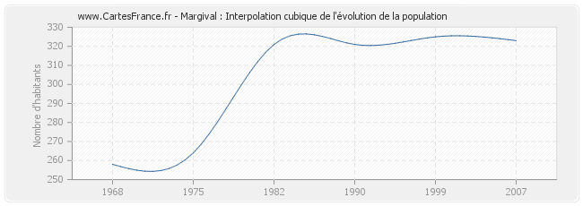 Margival : Interpolation cubique de l'évolution de la population