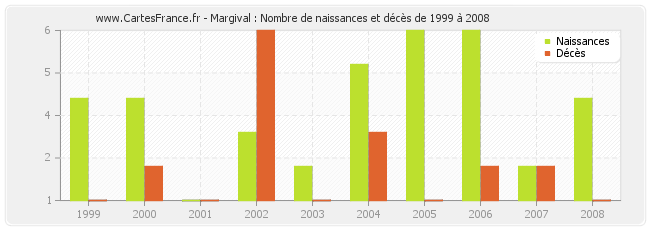 Margival : Nombre de naissances et décès de 1999 à 2008
