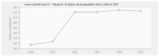 Population Margival