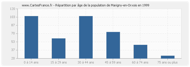 Répartition par âge de la population de Marigny-en-Orxois en 1999