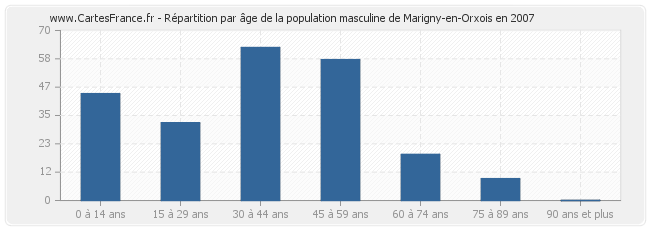 Répartition par âge de la population masculine de Marigny-en-Orxois en 2007