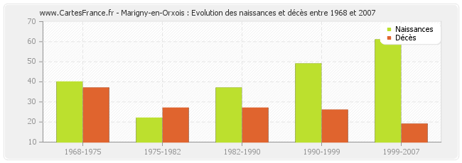 Marigny-en-Orxois : Evolution des naissances et décès entre 1968 et 2007