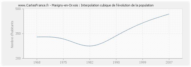 Marigny-en-Orxois : Interpolation cubique de l'évolution de la population