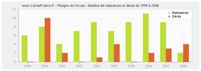 Marigny-en-Orxois : Nombre de naissances et décès de 1999 à 2008