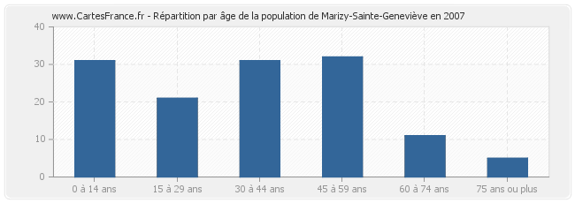 Répartition par âge de la population de Marizy-Sainte-Geneviève en 2007