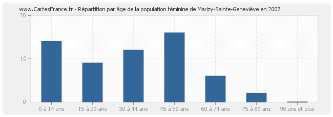 Répartition par âge de la population féminine de Marizy-Sainte-Geneviève en 2007