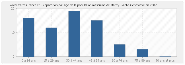 Répartition par âge de la population masculine de Marizy-Sainte-Geneviève en 2007