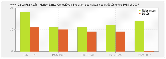 Marizy-Sainte-Geneviève : Evolution des naissances et décès entre 1968 et 2007