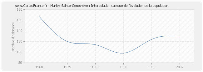 Marizy-Sainte-Geneviève : Interpolation cubique de l'évolution de la population