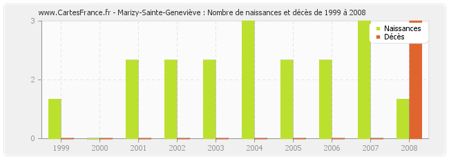 Marizy-Sainte-Geneviève : Nombre de naissances et décès de 1999 à 2008